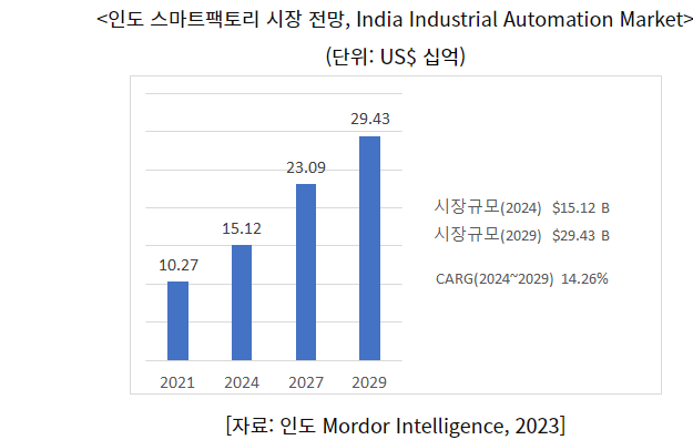 [산업전망] 인도 내 스마트공장 산업의 성장 추이 및 전망.png